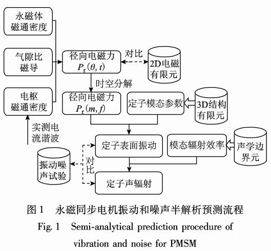 永磁同步电机电磁振动和噪声半解析模型