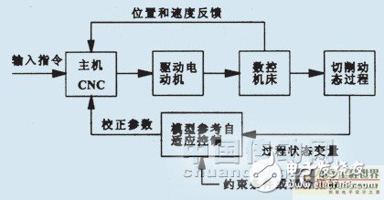 数控机床切削加工过程的MRAC修正方案解析