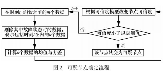 基于可信度传感器故障检测算法