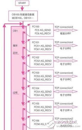 工業(yè)以太網(wǎng)OPEN IE數(shù)據(jù)通訊方案