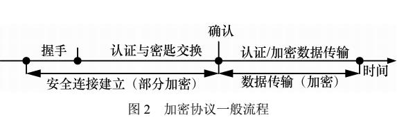 网络加密流量识别