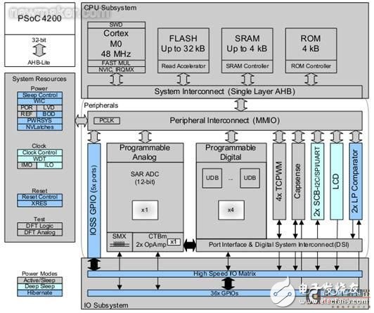 基于PSoC4 的無刷直流電機控制系統(tǒng)設計及實例分析