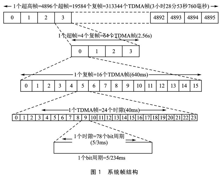 Linux平臺的衛星通信終端物理層控制軟件設計