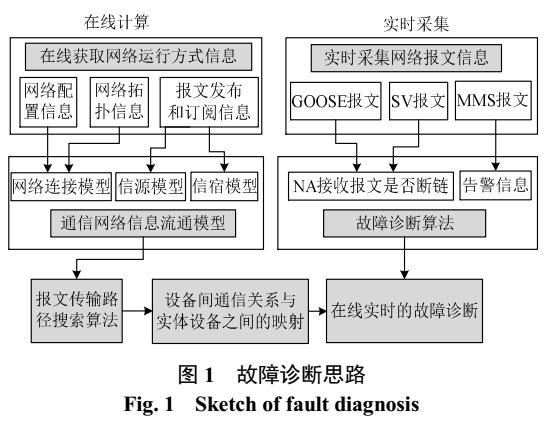 智能变电站通信网络故障诊断