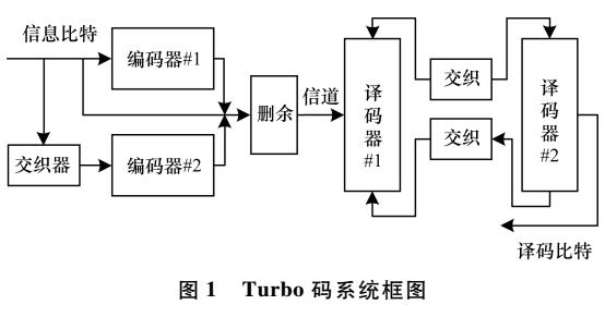 基于Turbo的星地量子密钥分发数据协调模型