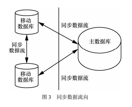 混合式数据同步机制