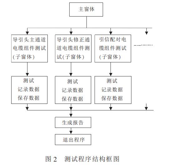 微波器件自動(dòng)測(cè)試方案介紹