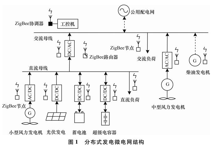 微电网监控网络