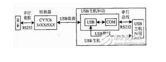 RS232接口转USB接口的通讯方法介绍