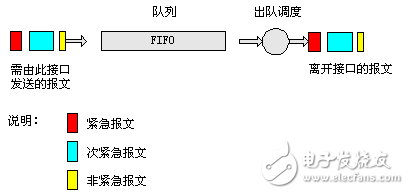 FIFO隊列原理簡述 擁塞避免原理