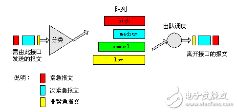 FIFO隊列原理簡述 擁塞避免原理