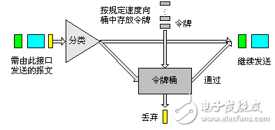 FIFO队列原理简述 拥塞避免原理