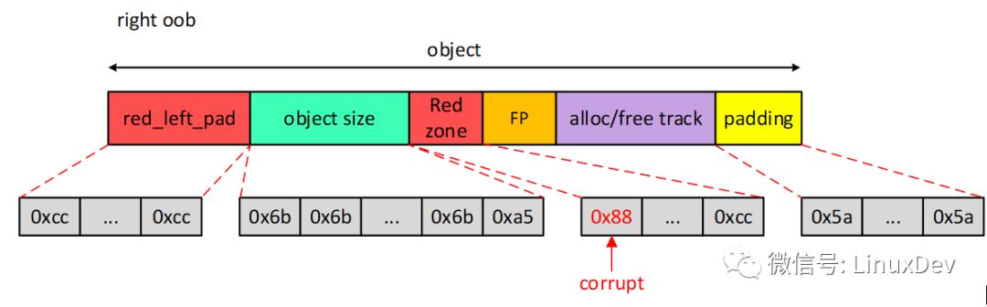 基于SLUB的DEBUG功能，如何帮忙检测内存越界和访问已经释放的内存