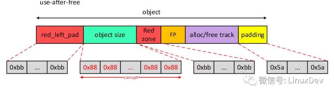 基于SLUB的DEBUG功能，如何帮忙检测内存越界和访问已经释放的内存