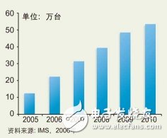 多核DSP成为通信基础设施应用趋势_全球WCDMA基站出货量及预测。_2