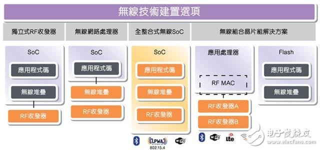 为物联网SoC整合低功耗蓝牙IP技术