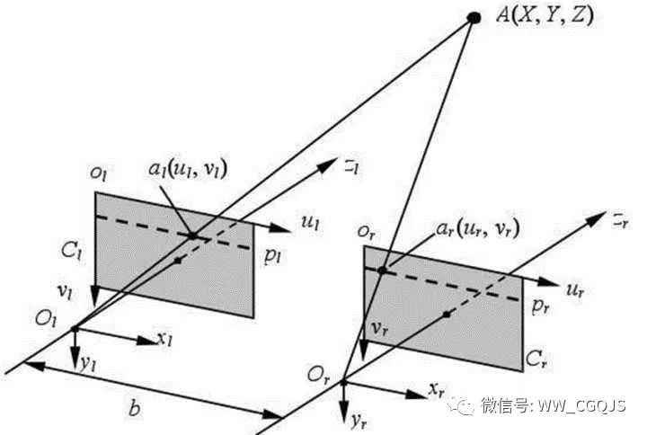 双目视觉技术的原理、结构、特点、发展现状和发展方向分析