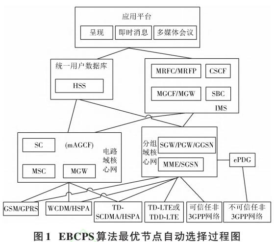 移动通信网络下通信最优节点自动选择方法研究