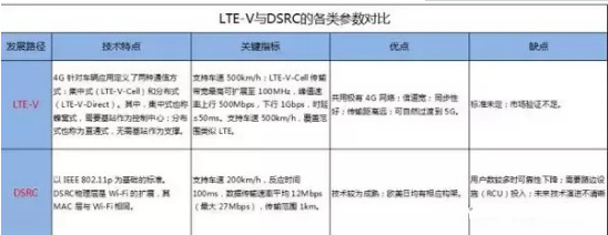 5G技術進步成智能汽車發(fā)展關鍵