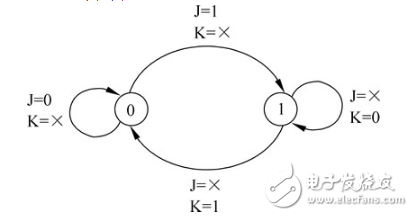 JK触发器的特性表及状态转换图介绍
