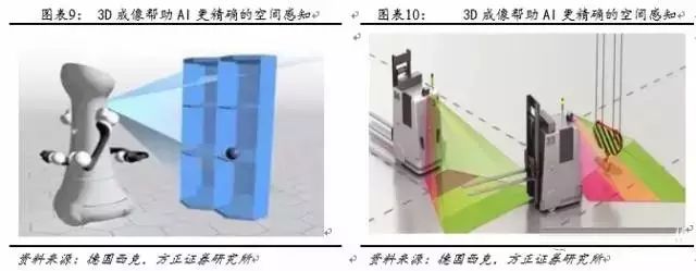 深度剖析3D成像技术：光学的再次创新