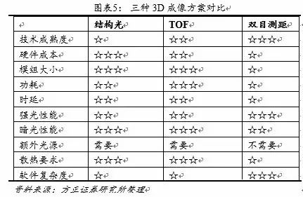 3D成像