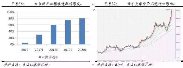 深度剖析3D成像技術(shù)：光學(xué)的再次創(chuàng)新