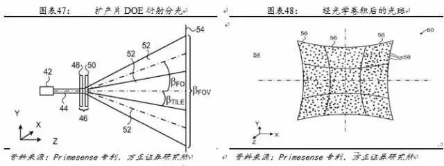 深度剖析3D成像技術(shù)：光學(xué)的再次創(chuàng)新