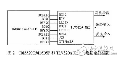 基于DSP芯片的音頻信號濾波系統(tǒng)設(shè)計