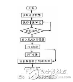 基于DSP芯片的音频信号滤波系统设计