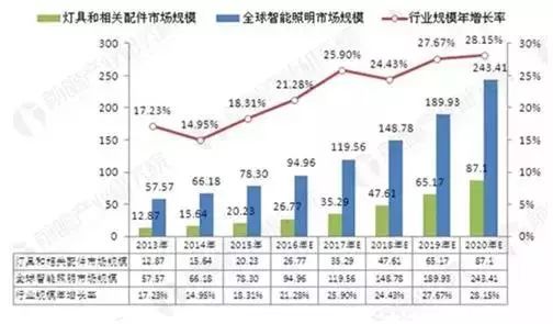 全球智能照明市场行业研究分析及火热的主要来源