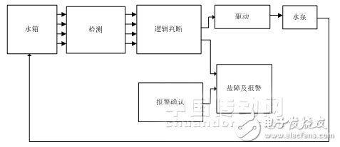 控制器