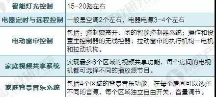 全球智能照明市场行业研究分析及火热的主要来源