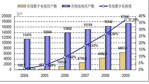 宽带业务增速明显_有线电视行业发展分析