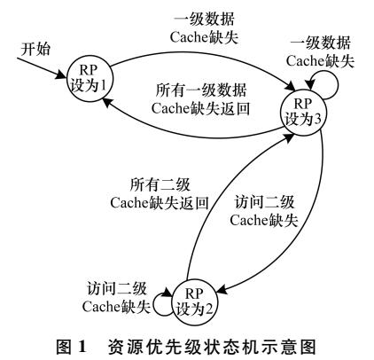 SMT处理器取指策略