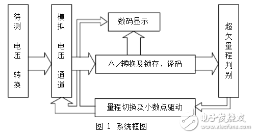 基于ICL7107器件的量程自切換數字電壓表的設計