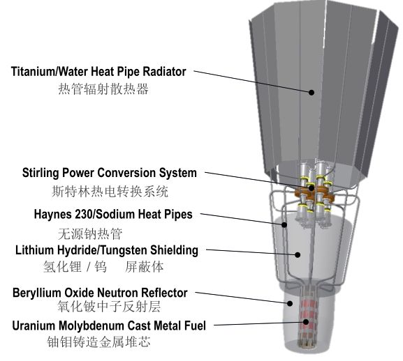 进军火星：空间核反应堆电源关键技术的测试