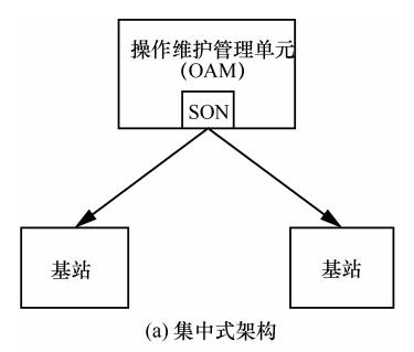 超高密度无线网络的自组织技术发展前景和方向