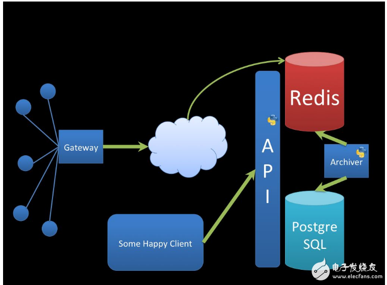 Redis