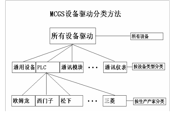 　　MCGS与西门子PLC的连接与调试