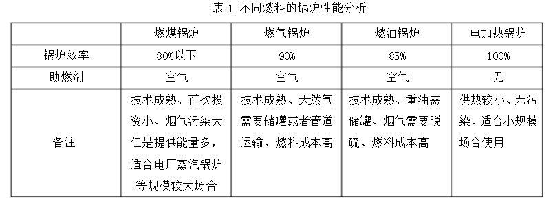 mcgs电热炉温度控制系统设计