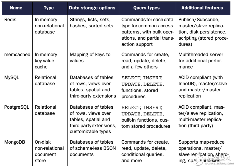 redis、memcache原理对比