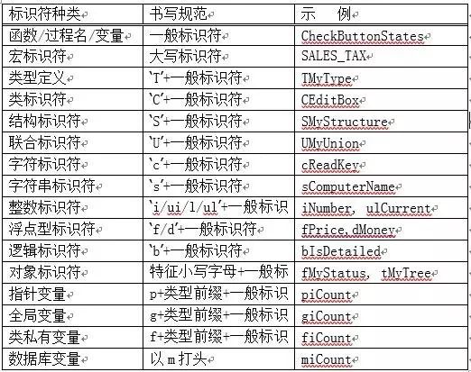 解析C語言7大編碼規(guī)范