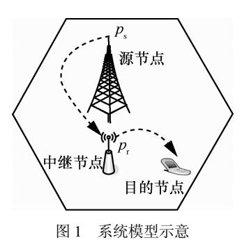 双跳中继网络功率分配算法