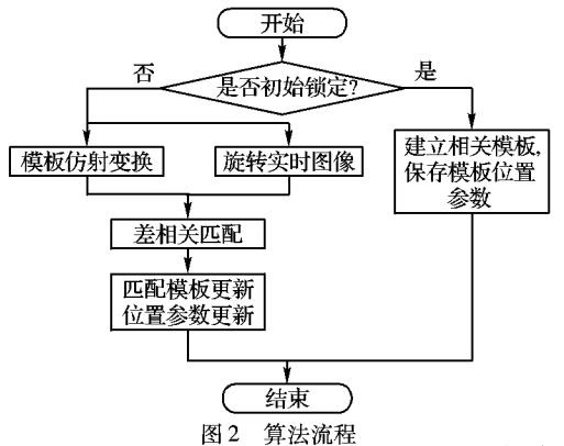 利用攝像機(jī)的位資信息的匹配模板校正和更新