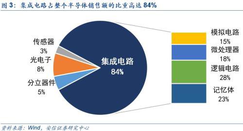 半导体新霸主将是第三次产业转移的中国芯片产业