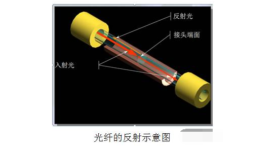 光纤损耗的主要原因