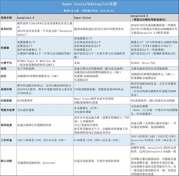 通用Super Cruise和特斯拉Autopilot，一個(gè)保守，一個(gè)激進(jìn)