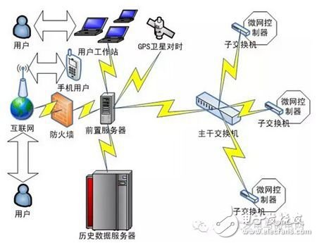 分布式能源微网控制保护和能量管理解决方案