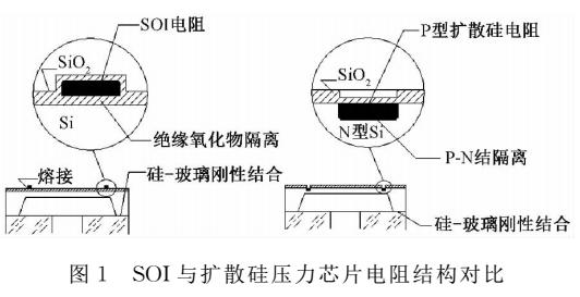 基于高可靠性的压力传感器设计